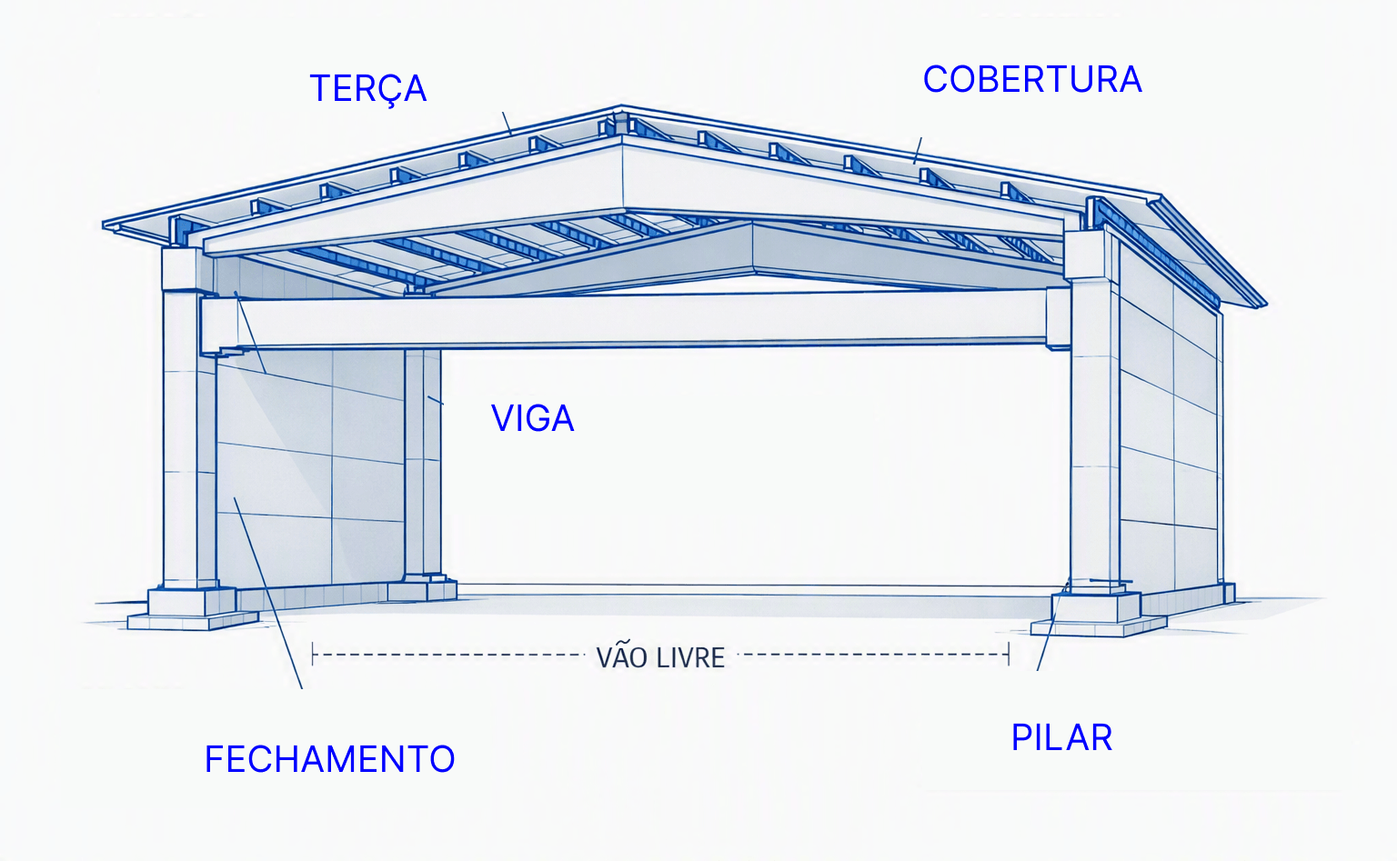 Diagrama de um pórtico de galpão pré-fabricado, indicando cobertura, terça, viga, pilar, fechamento e o vão livre entre os pilares